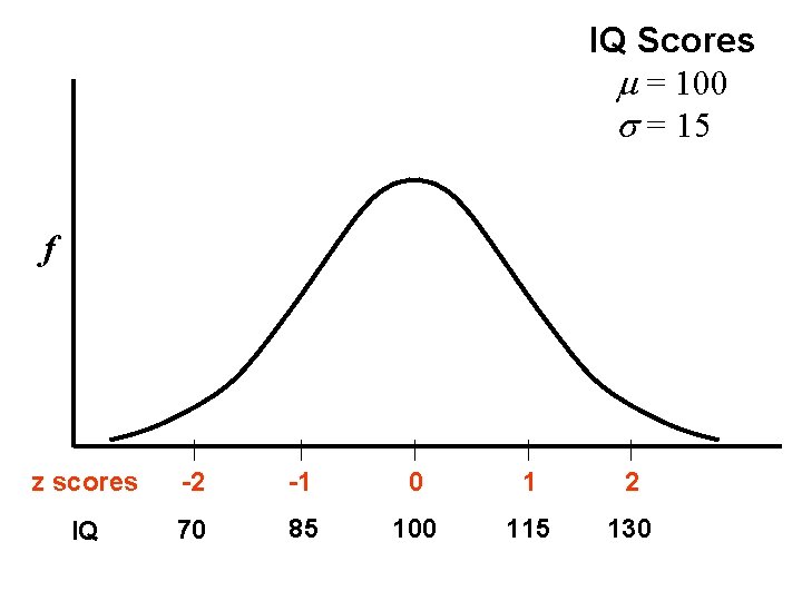 IQ Scores m = 100 s = 15 f z scores -2 -1 0