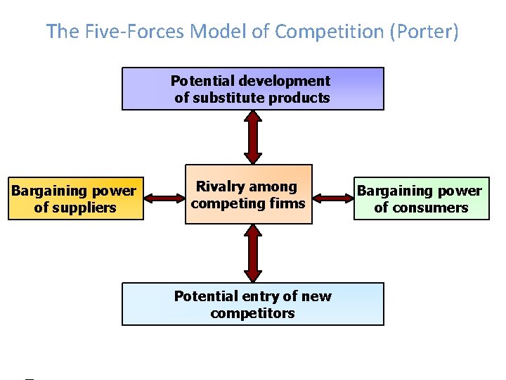 The Five-Forces Model of Competition (Porter) Potential development of substitute products Bargaining power of