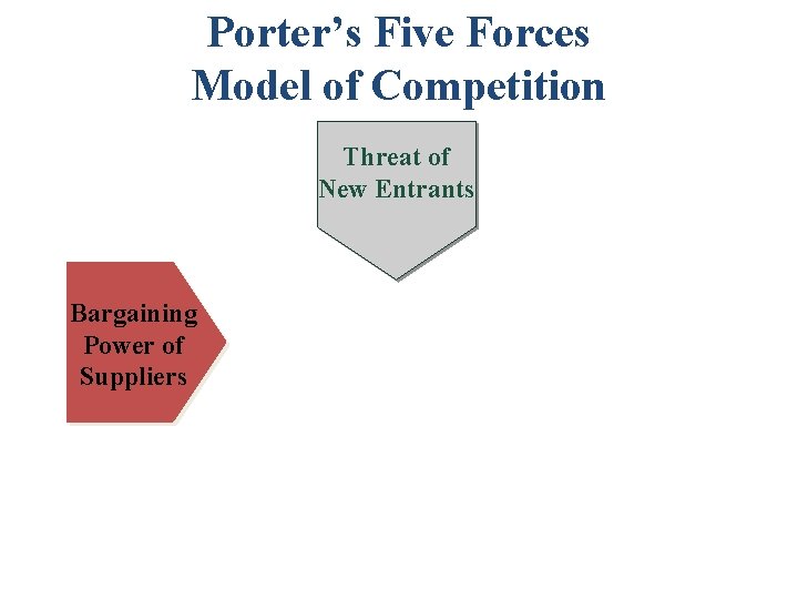 Porter’s Five Forces Model of Competition Threat of New Entrants Bargaining Power of Suppliers
