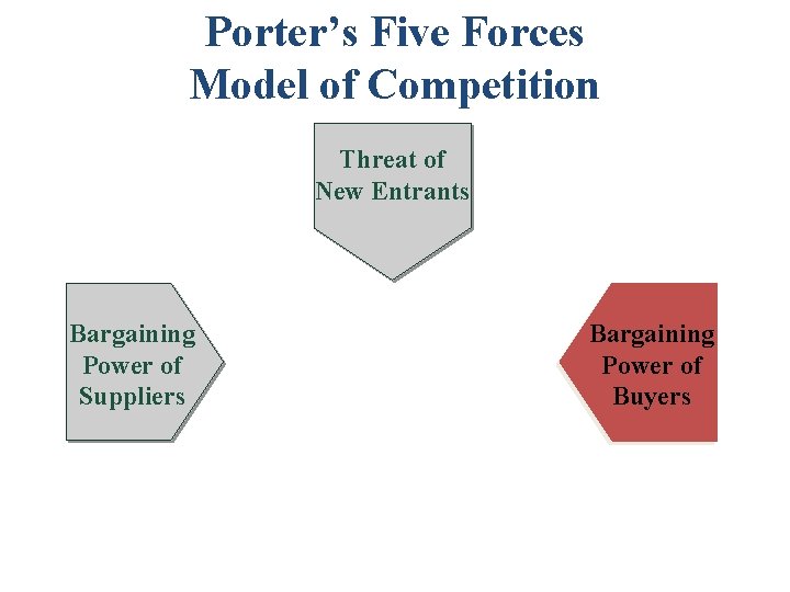 Porter’s Five Forces Model of Competition Threat of New Entrants Bargaining Power of Suppliers