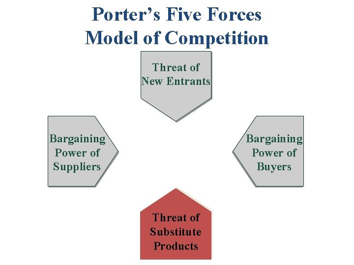 Porter’s Five Forces Model of Competition Threat of New Entrants Bargaining Power of Suppliers