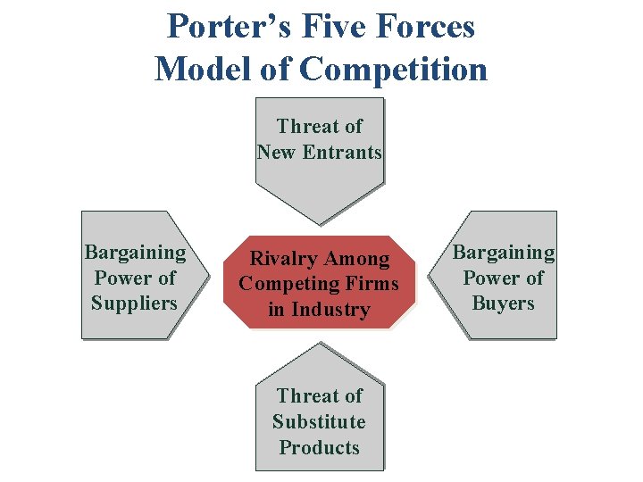 Porter’s Five Forces Model of Competition Threat of New Entrants Bargaining Power of Suppliers