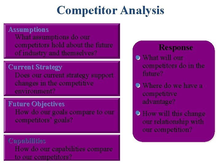 Competitor Analysis Assumptions What assumptions do our competitors hold about the future of industry