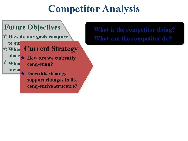 Competitor Analysis Future Objectives How do our goals compare to our competitors’ goals? Where