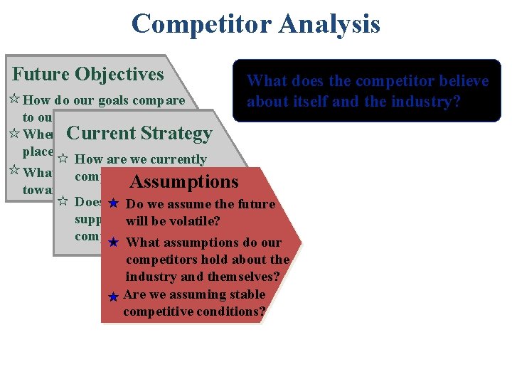 Competitor Analysis Future Objectives What does the competitor believe about itself and the industry?
