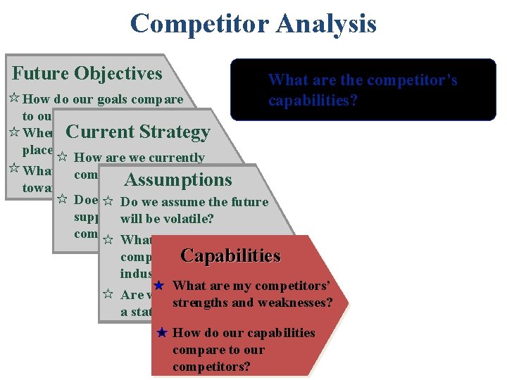 Competitor Analysis Future Objectives What are the competitor’s capabilities? How do our goals compare