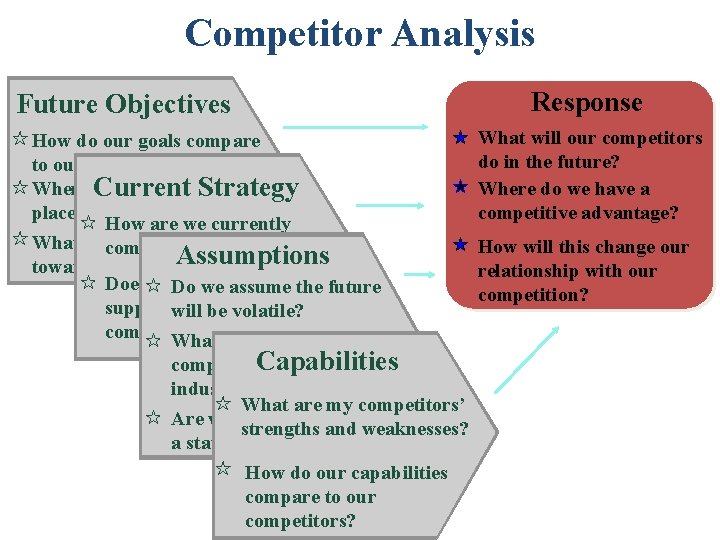 Competitor Analysis Response Future Objectives How do our goals compare to our competitors’ goals?