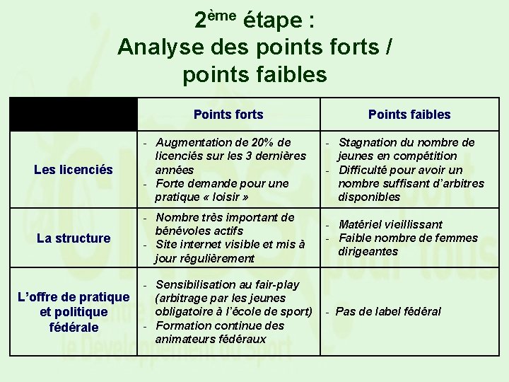 2ème étape : Analyse des points forts / points faibles Points forts Points faibles