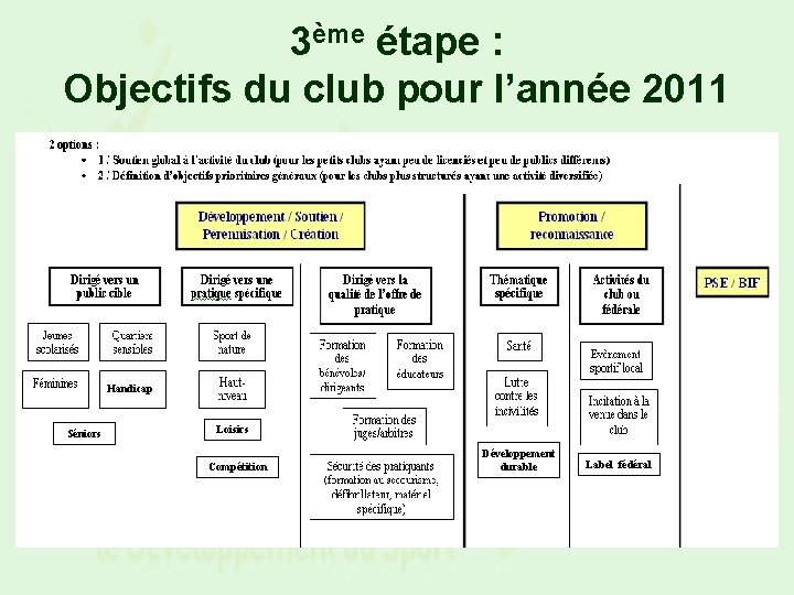 3ème étape : Objectifs du club pour l’année 2011 Handicap Séniors Loisirs Compétition Développement