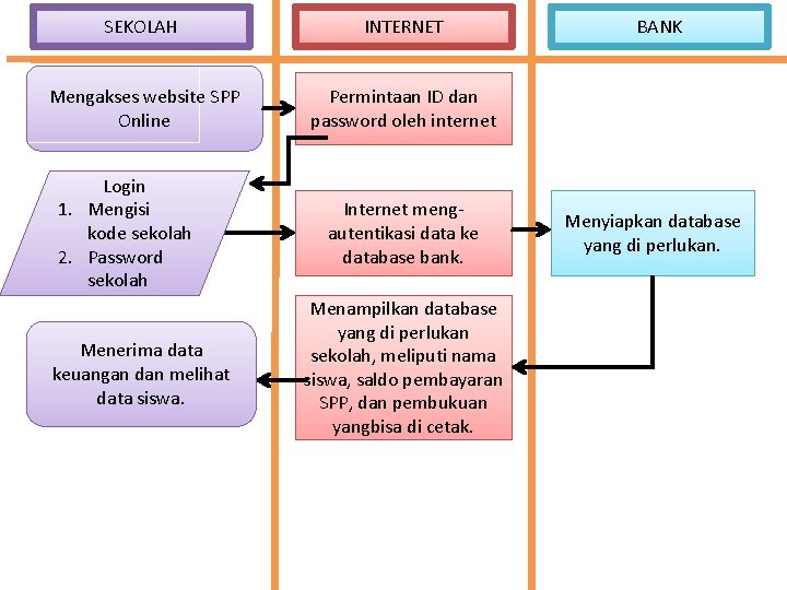 SEKOLAH INTERNET Mengakses website SPP Online Permintaan ID dan password oleh internet Login 1.