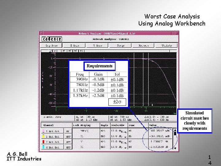 Worst Case Analysis Using Analog Workbench Requirements 2 Simulated circuit matches closely with requirements