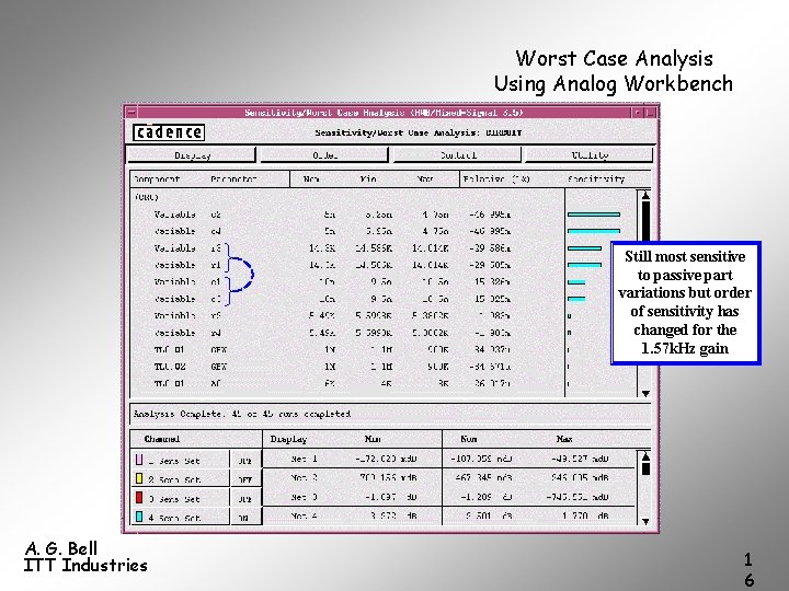 Worst Case Analysis Using Analog Workbench Still most sensitive to passive part variations but