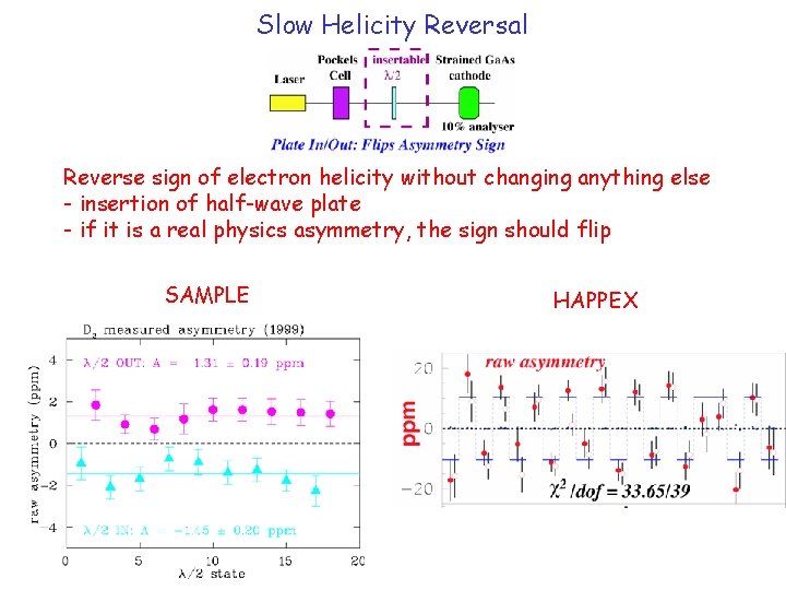 Slow Helicity Reversal Reverse sign of electron helicity without changing anything else - insertion