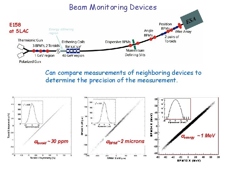 Beam Monitoring Devices Energy dithering region Can compare measurements of neighboring devices to determine