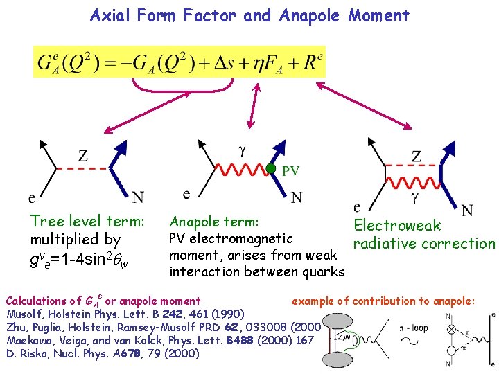 Axial Form Factor and Anapole Moment Tree level term: multiplied by gve=1 -4 sin