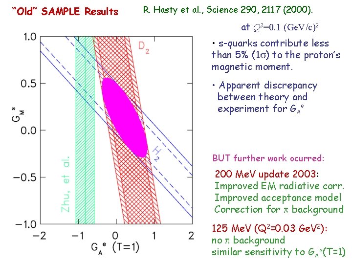 “Old” SAMPLE Results R. Hasty et al. , Science 290, 2117 (2000). at Q