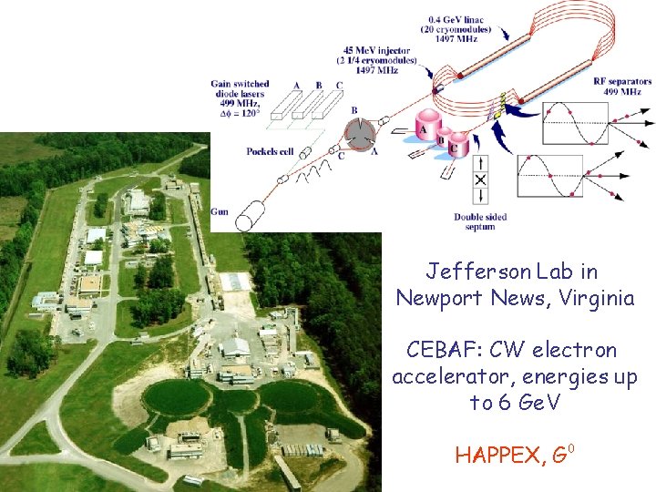 Jefferson Lab in Newport News, Virginia CEBAF: CW electron accelerator, energies up to 6
