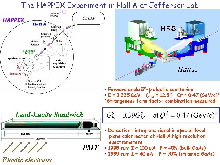 The HAPPEX Experiment in Hall A at Jefferson Lab HRS Hall A • Forward