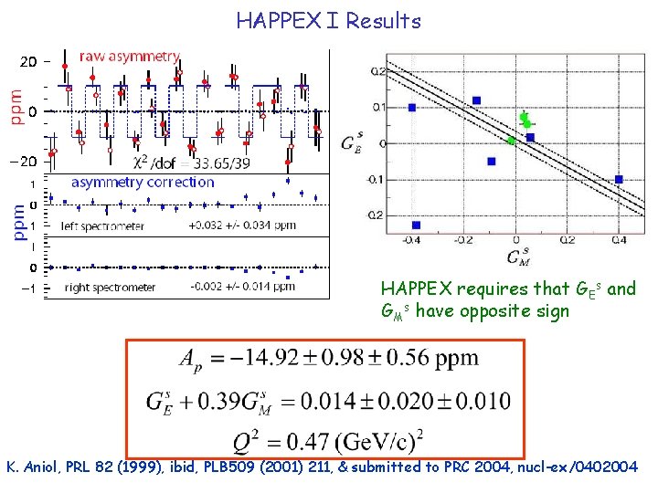 HAPPEX I Results HAPPEX requires that GEs and GMs have opposite sign K. Aniol,