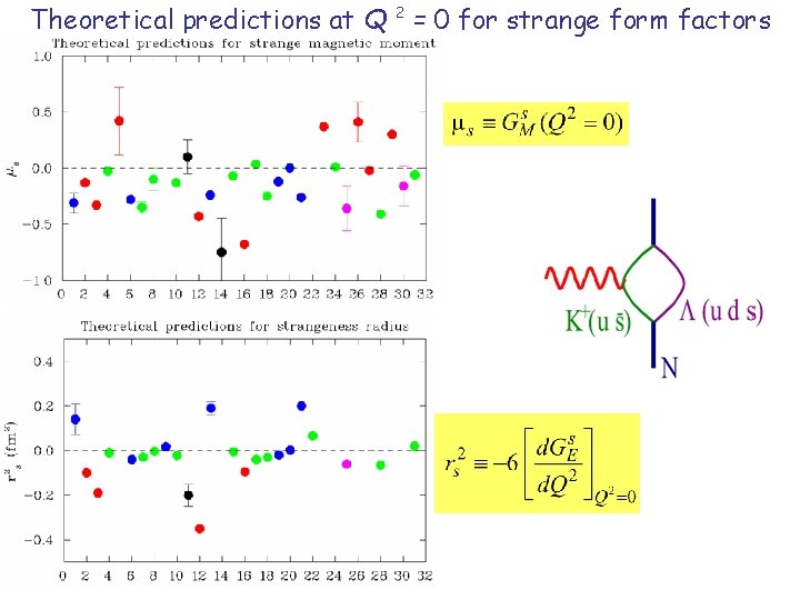 Theoretical predictions at Q 2 = 0 for strange form factors 