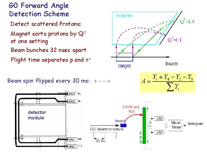 G 0 Forward Angle Detection Scheme Detect scattered Protons: Magnet sorts protons by Q