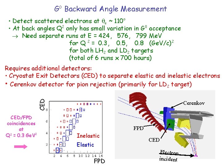 G 0 Backward Angle Measurement • Detect scattered electrons at e ~ 110 o