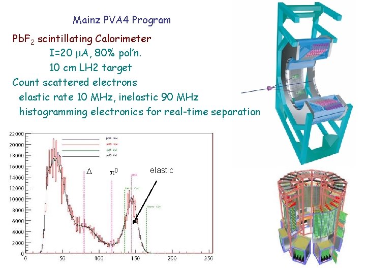 Mainz PVA 4 Program Pb. F 2 scintillating Calorimeter I=20 A, 80% pol’n. 10