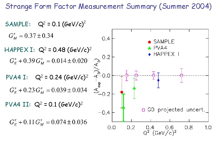 Strange Form Factor Measurement Summary (Summer 2004) SAMPLE: Q 2 = 0. 1 (Ge.