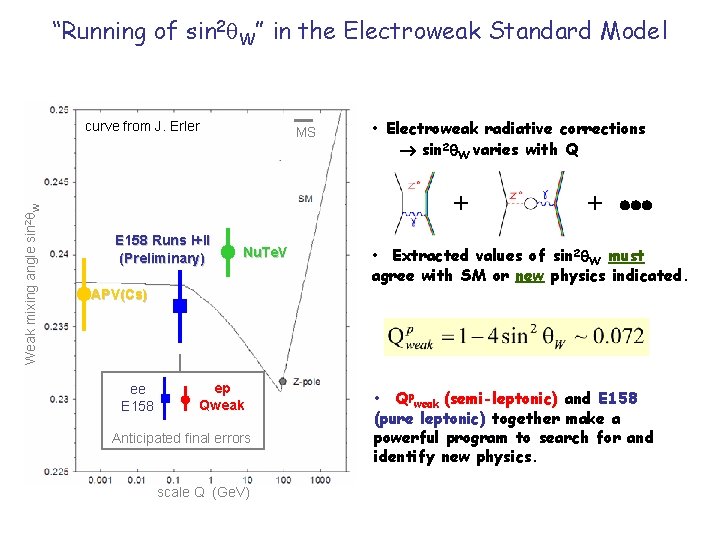 “Running of sin 2 W” in the Electroweak Standard Model Weak mixing angle sin