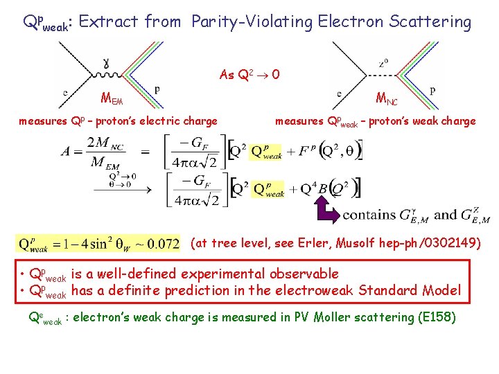 Qpweak: Extract from Parity-Violating Electron Scattering As Q 2 0 MEM MNC measures Qp