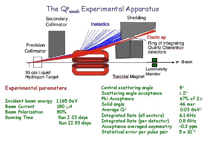 The Qpweak Experimental Apparatus e- Beam Luminosity Monitor Experimental parameters Incident beam energy 1.