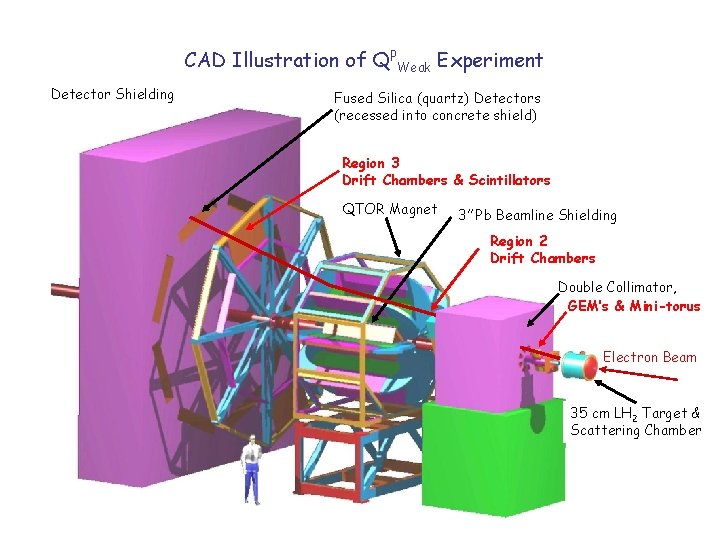 CAD Illustration of Qp. Weak Experiment Detector Shielding Fused Silica (quartz) Detectors (recessed into