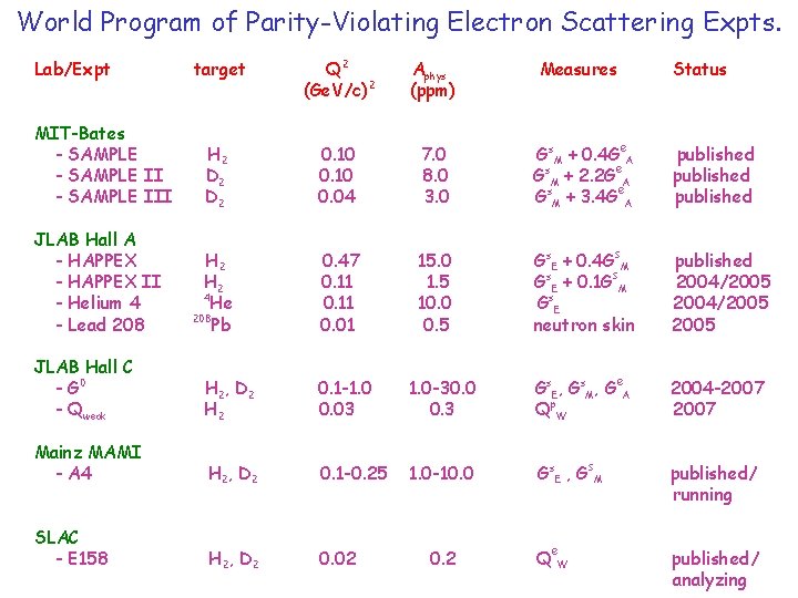 World Program of Parity-Violating Electron Scattering Expts. Lab/Expt MIT-Bates - SAMPLE III JLAB Hall