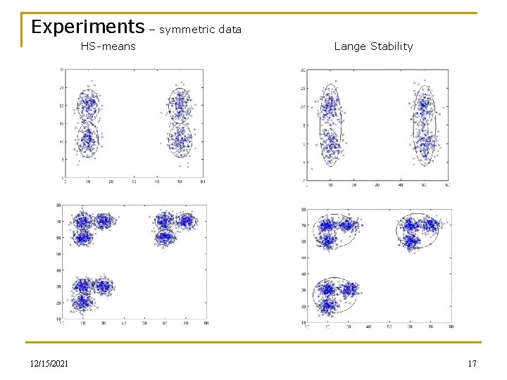 Experiments – symmetric data HS-means 12/15/2021 Lange Stability 17 