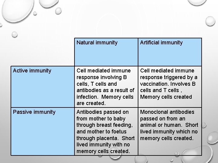 Natural immunity Artificial immunity Active immunity Cell mediated immune response involving B cells, T