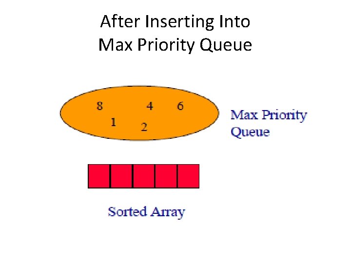 After Inserting Into Max Priority Queue 