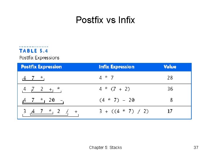 Postfix vs Infix Chapter 5: Stacks 37 