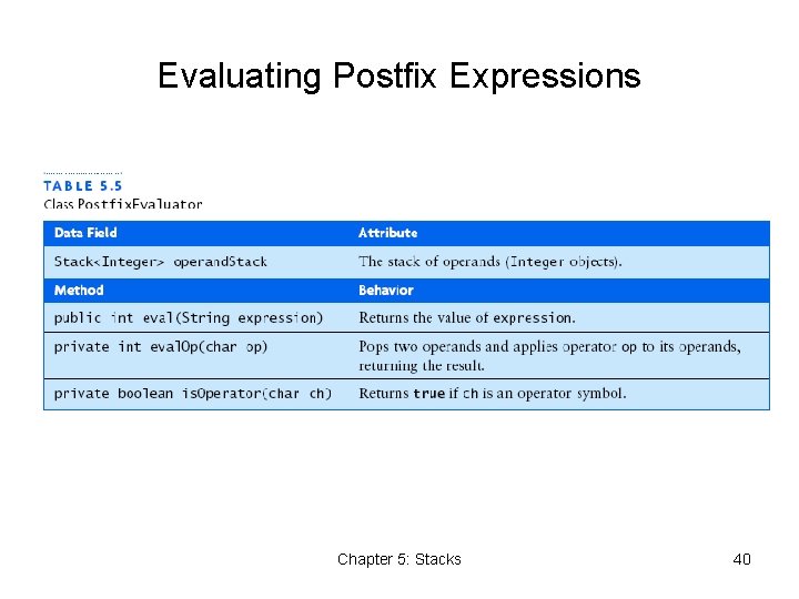 Evaluating Postfix Expressions Chapter 5: Stacks 40 