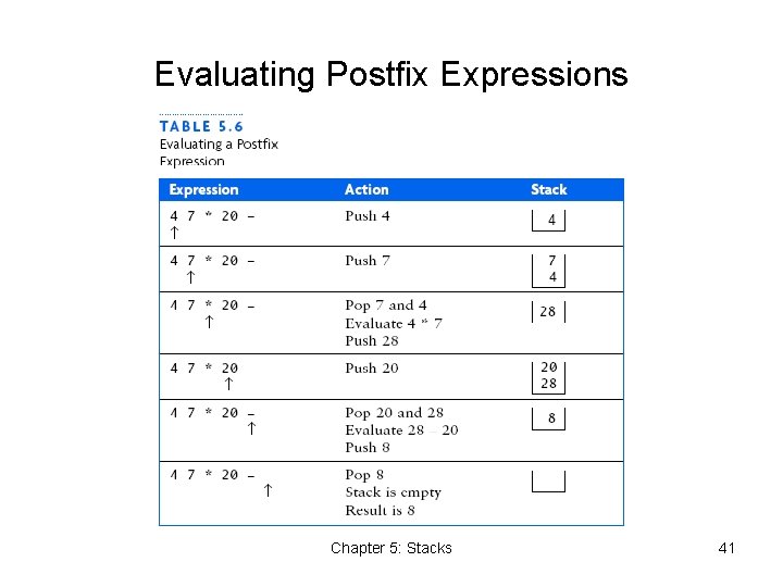 Evaluating Postfix Expressions Chapter 5: Stacks 41 