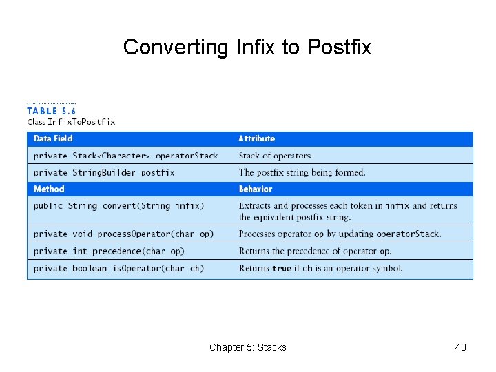 Converting Infix to Postfix Chapter 5: Stacks 43 