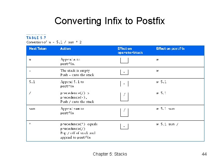 Converting Infix to Postfix Chapter 5: Stacks 44 