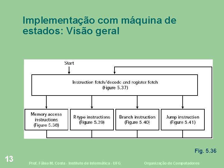 Implementação com máquina de estados: Visão geral Fig. 5. 36 13 Prof. Fábio M.