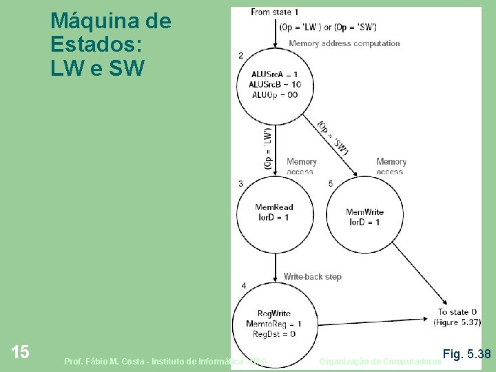 Máquina de Estados: LW e SW 15 Prof. Fábio M. Costa - Instituto de