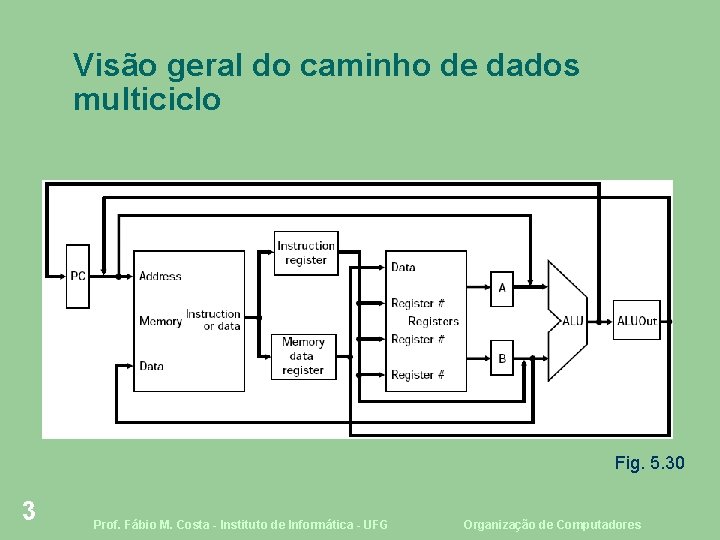 Visão geral do caminho de dados multiciclo Fig. 5. 30 3 Prof. Fábio M.
