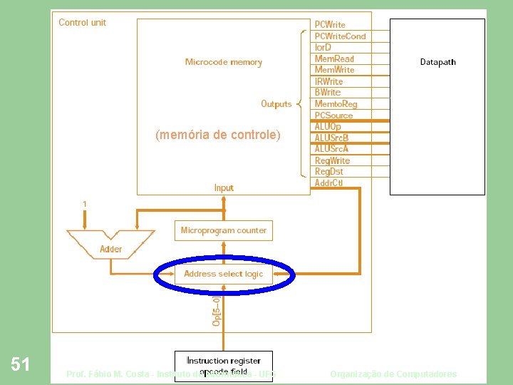 Detalhamento. . . (memória de controle) 51 Prof. Fábio M. Costa - Instituto de