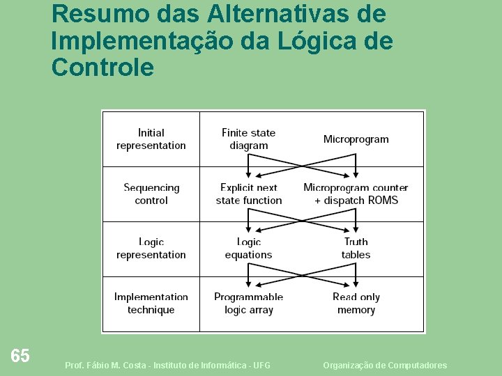 Resumo das Alternativas de Implementação da Lógica de Controle 65 Prof. Fábio M. Costa