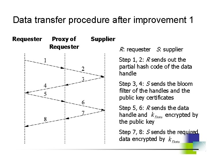 Data transfer procedure after improvement 1 Requester Proxy of Requester Supplier R: requester S: