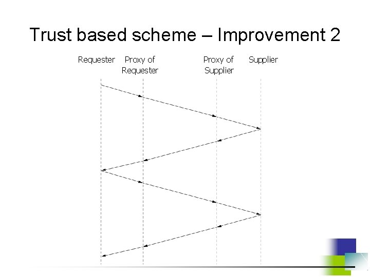 Trust based scheme – Improvement 2 Requester Proxy of Supplier 