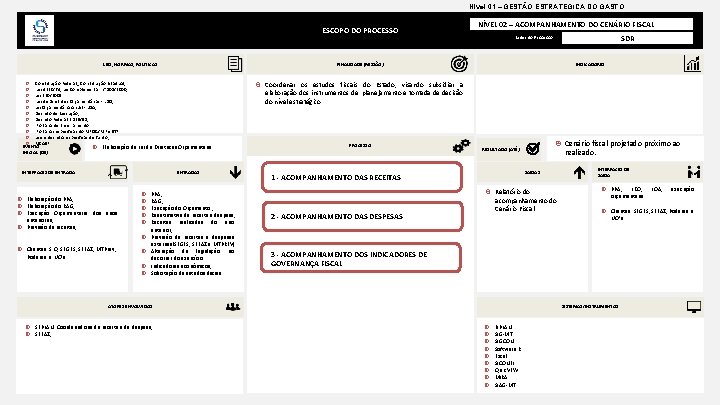 Nivel 01 – GESTÃO ESTRATÉGICA DO GASTO ESCOPO DO PROCESSO LEIS, NORMAS, POLÍTICAS ENTRADAS