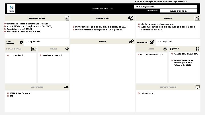 Nível 01. Elaboração da Lei de Diretrizes Orçamentárias ESCOPO DO PROCESSO LEIS, NORMAS, POLÍTICAS